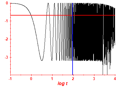 Survival probability log
